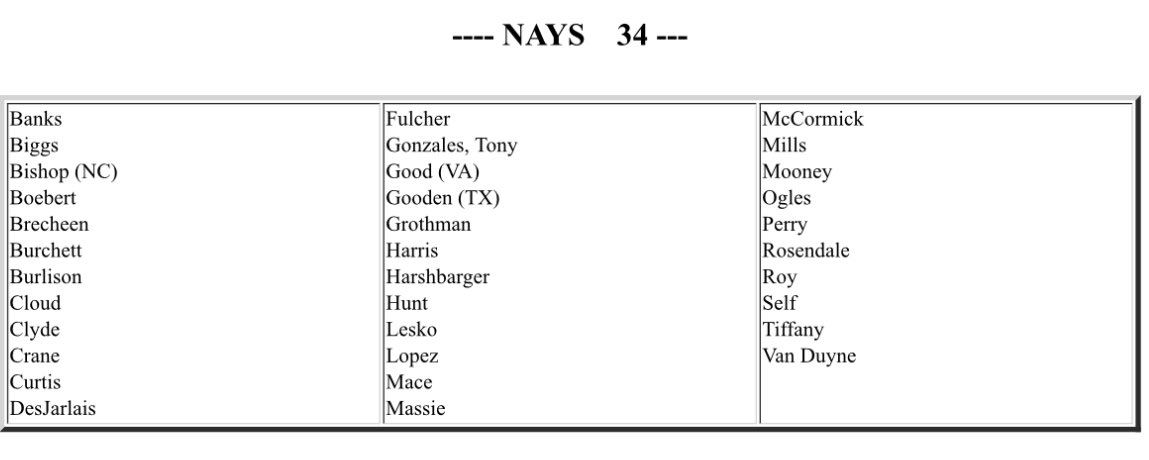 FFAFamily's tweet image. Here are the 34 Republicans that Held the Line!!

They knew it was a bad bill and chose to Vote NO.

Mark my words, deals were made today.

Speaker Mike Johnson must go!!