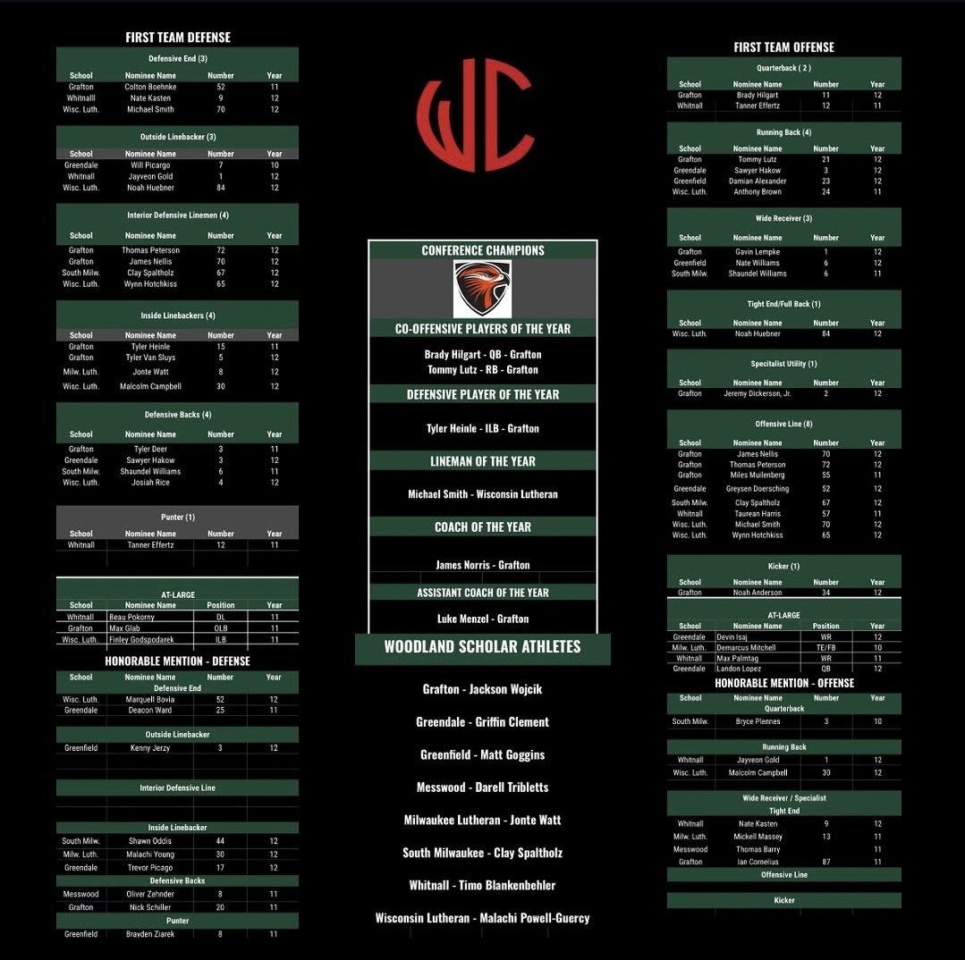 Plenty of accolades for <a href="/GraftonBHFB/">Grafton Black Hawk FB</a> players as the Woodland Conference finally has released their All-Conference teams tonight.