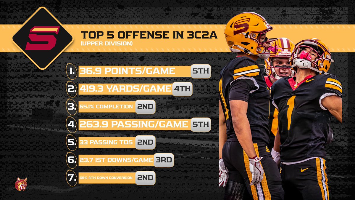 Jeff Fischer (@coachfischer7) on Twitter photo It’s always about players not plays. Proud of what these young men did this year. Players make plays, players win games! Top 5 offense in the state. Can’t wait to get back to it and look to get better. Come be a part of something great. <a href="/Saddleback_FB/">Saddleback College Football</a> #Cats #Top5 It’s always about players not plays. Proud of what these young men did this year. Players make plays, players win games! Top 5 offense in the state. Can’t wait to get back to it and look to get better. Come be a part of something great. <a href="/Saddleback_FB/">Saddleback College Football</a> #Cats #Top5