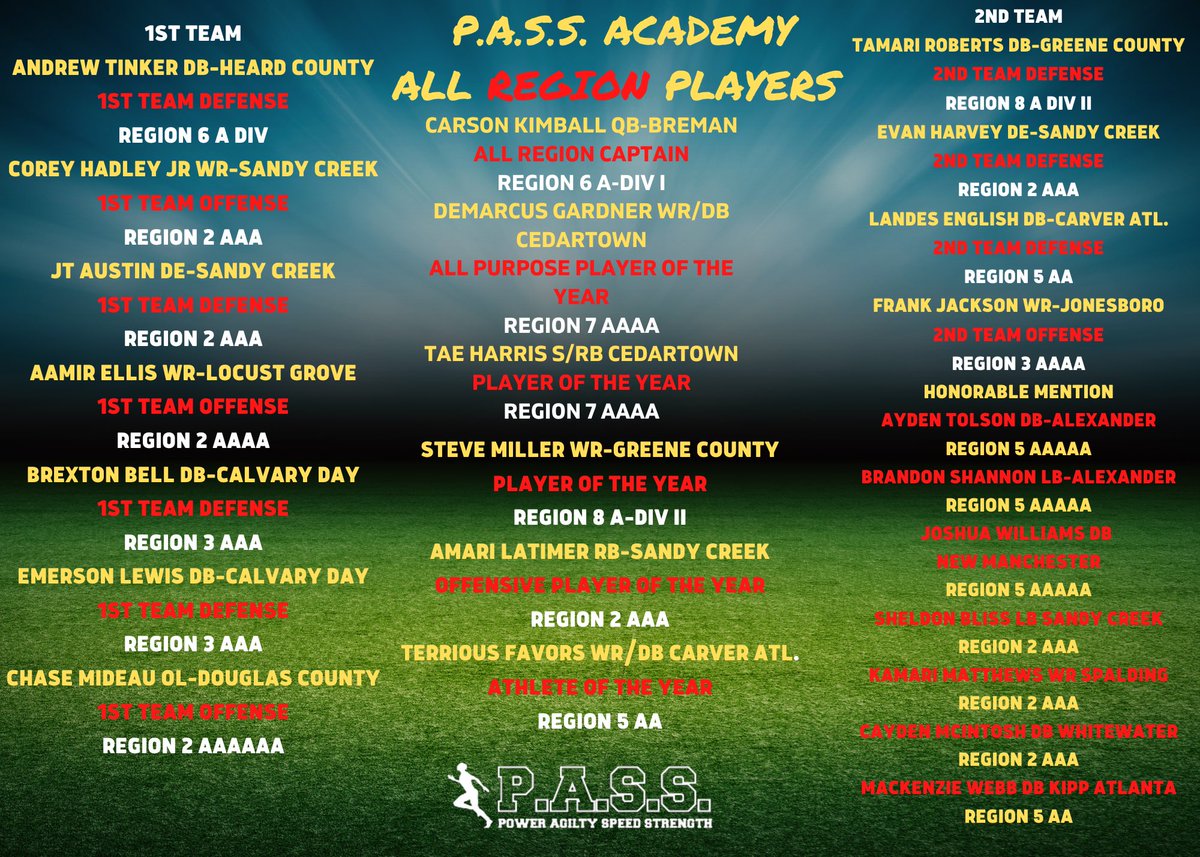 C_2DA_J's tweet photo. PASS FOOTBALL ACADEMY would like to Congratulate all the young men thatโs apart of our Training Group who have been selected โAll Regionโ in their respective regions and classifications. Great Job Fellas !! #TEAMPASS #ALLREGIONTEAM https://t.co/iSwflw3LDU