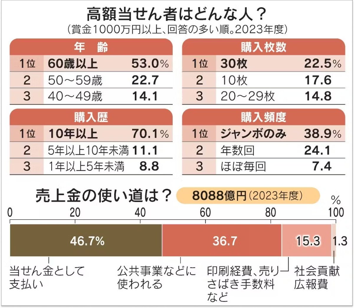 宝くじ 年末 ジャンボ 確率