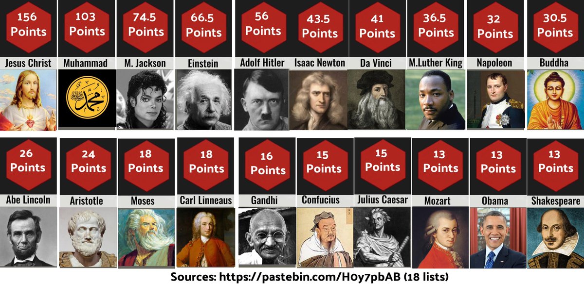 Quote31490249's tweet photo. The Top 20 Most Significant People of All Time

With the help of AI, this list was compiled based on various criteria from multiple sources. Points were assigned using a weighted method from #1 (10 points) to #10 (1 point), with 3 honorable mentions receiving 0.5 points each https://t.co/87VB5oLnDX