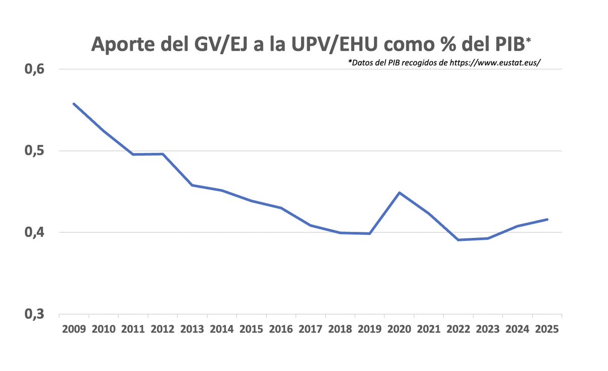 2025rako aurrekontuak onartu zituen atzo <a href="/Gob_eus/">Eusko Jaurlaritza - Gobierno Vasco</a> Jaurlaritzak, baita <a href="/upvehu/">UPV/EHU</a>-rentzako egingo duen ekarpena. <a href="/eustat/">Eustat</a>-ek dituen iraganeko datuekin, baita 2024 eta 2025rako aurreikusten duen BPG-ren igoerarekin horrela geratzen zaigu 15 urteetako balantzea. Hauxe da dagoena.