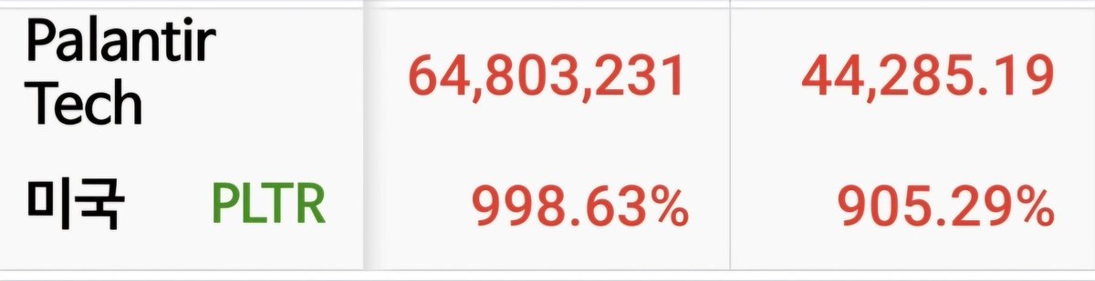 2016년 국장으로 주식 입문한지 어느덧 9년차. 

인생 처음으로 1000% 달성 코앞

서브계좌긴 하지만 감개무량하다

놀라운건 아직 팔란티어는 시동만 걸고 출발도 안한 상태라는것🚀