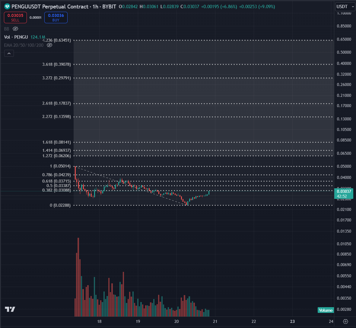 The_Bogfather's tweet photo. The $PENGU chart got me #beakedup https://t.co/O5RCuiJIiK