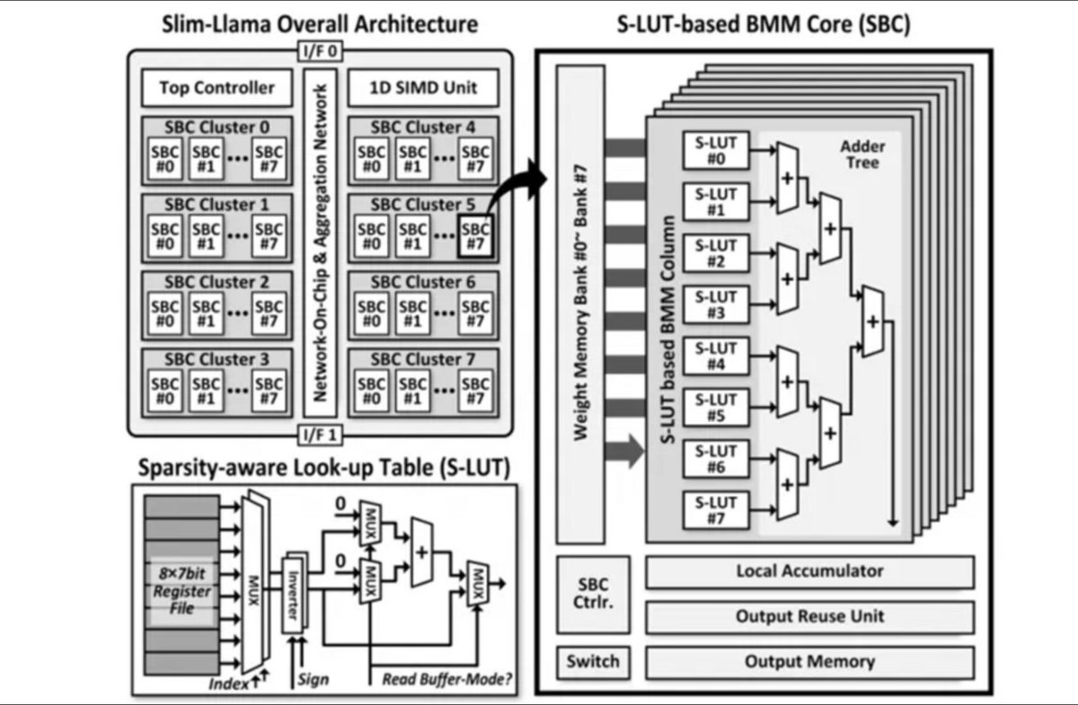 vlruso's tweet image. Slim-Llama: An Energy-Efficient LLM ASIC Processor Supporting 3-Billion Parameters at Just 4.69mW
itinai.com/slim-llama-an-…
#EnergyEfficientAI #SlimLlama #LLMTechnology #SustainableAI #AIInnovation #ai #news #llm #ml #research #ainews #innovation #artificialintelligence #machin…