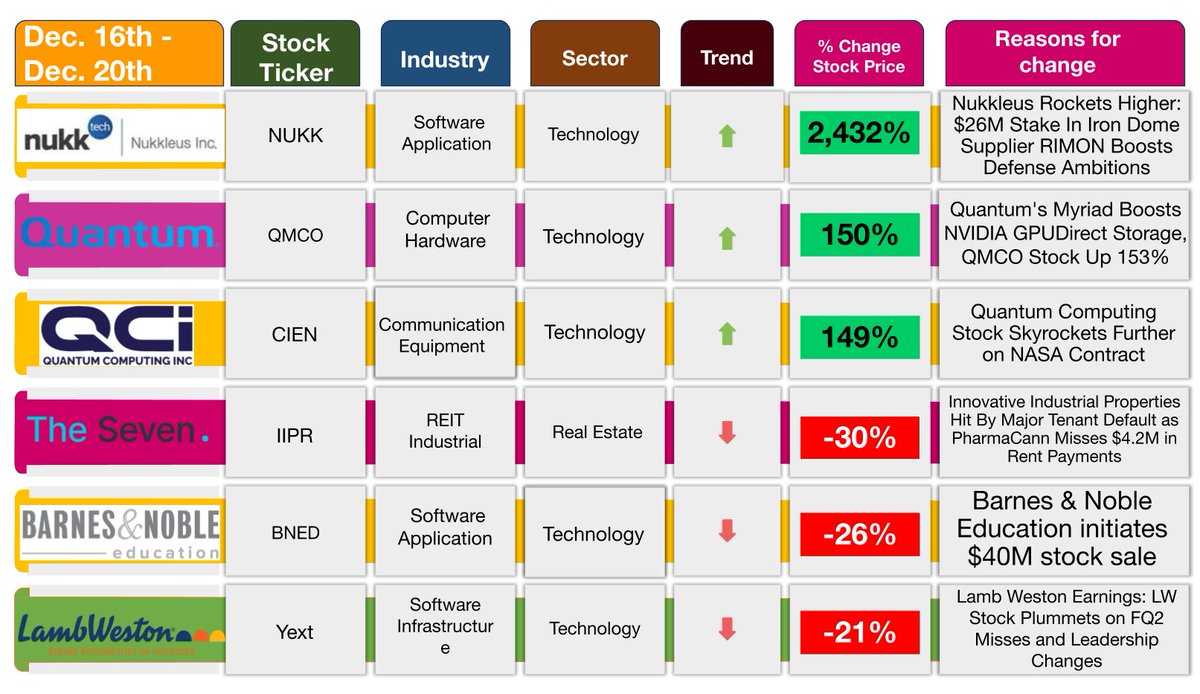 mavefund's tweet photo. 📉Weekly US #StockMarket Recap Dec 16-20:
#SP500 down -2.19%
Losers:
$IIPR #InnovativeIndustrialProperties -30%
https://t.co/jIScoVjuk2
$BNED -26%
$LW #LambWeston -21%
Gainers:
$NUKK #Nukkleus +2,432% 🚀
https://t.co/KTXYqtABnV
$QMCO #Quantum +150%
$QUBT #QuantumComputing +149% https://t.co/1wDAEkGiHg