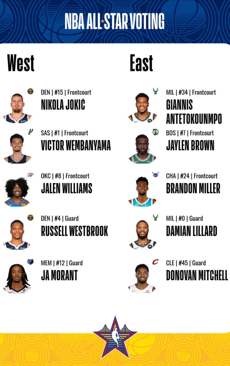 luckyfunhoops's tweet photo. All-Star voting day 2 #VoteRuss https://t.co/t9uaazIeuA