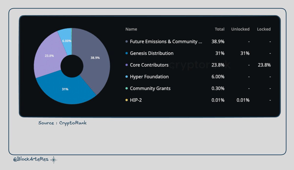 hype 代币的经济模型空投31%，这部分已经发完了。 团队23.8%，这部分预计会和bnb一样，基本不会动。 基金会6% 社区激励0.3% hip  0.01% 值得注意的是有38.9%没有公布用途，预计可能会用来启动evm兼容链上的生态，或者质押的部分奖励，或者也像ena一样来个多轮空投？  https ...