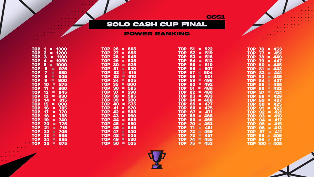 FNGamepedia's tweet image. Real Solo Cashy is back ! 🔥
Check out the Power Ranking System 👇