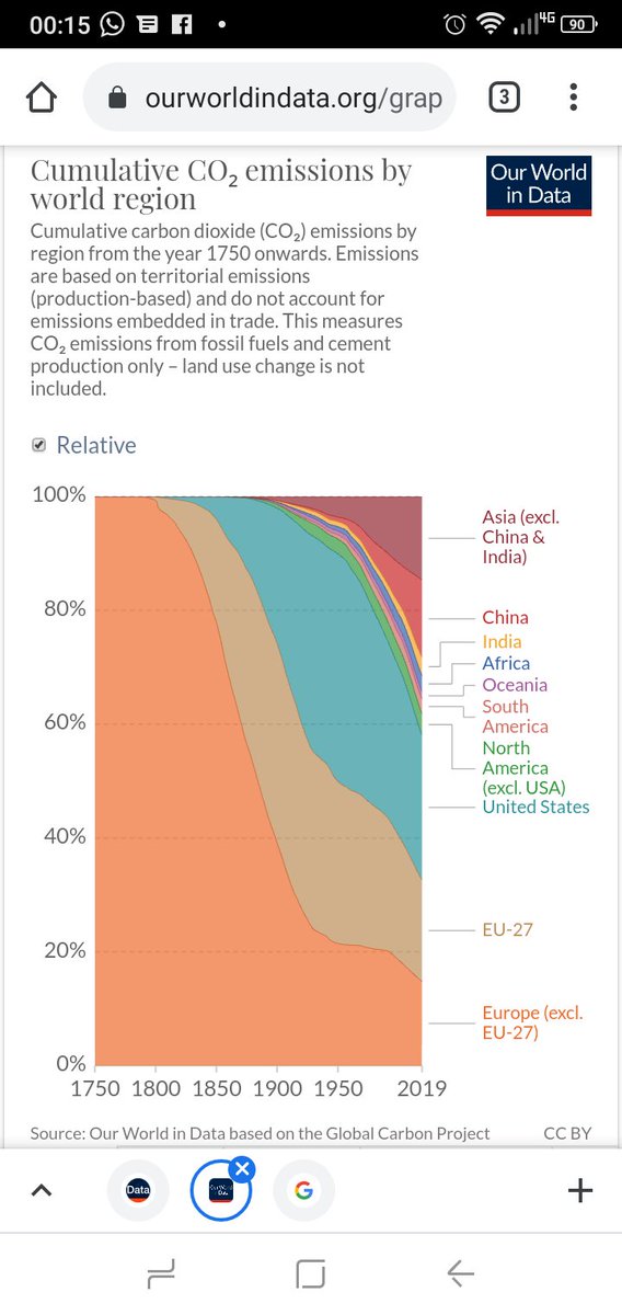 ShangguanJiewen's tweet image. People who claim China's CO2 emissions are the problem need to spend more time looking at the data.

#ClimateStrike #Climate #CO2