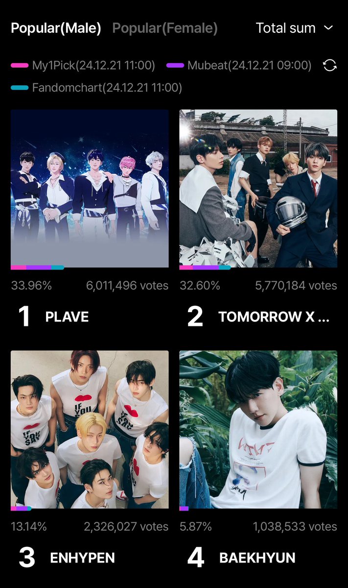 enhypenupdates's tweet photo. [VOTING] 

As of 241221 | 11:00 AM KST
Most Popular Artist (Male) — 39th Golden Disc Awards

3. ENHYPEN - 2,326,027
(Gap from #2: 3,444,157 🚨) 

🗳: Mubeat, my1pick, FandomChart
          → https://t.co/L9gQwbjpVX
          → https://t.co/aK8w1gbq4e
          → https://t.co/BkkX9AWreG

📢 9 DAYS LEFT to vote, ENGENEs‼️ Collect voting tickets and cast your votes for ENHYPEN now!

@ENHYPEN_members @ENHYPEN #ENHYPEN #엔하이픈