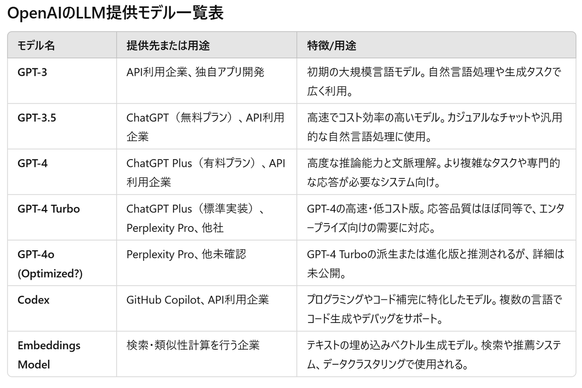 nuccoss's tweet photo. 【うんちく】ChatGPTに「o1-Previewの正式名称」を聞いたら「GPT-4 Turboが”o1-Preview”の正式リリース版と考えられています」ですって。じゃあ”o3”は”GPT-5 Turbo”と見せかけたルトマン。

#サム・アルトマン
#OpenAI12Days 
#AI初心者 https://t.co/9jZcivAUbX