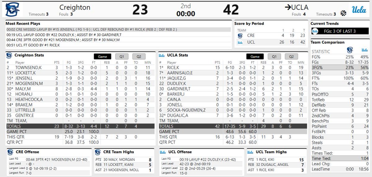 No. 1 UCLA takes a commanding 42–23 lead over Creighton at halftime, led by Kiki Rice's 15 points and dominant team rebounding. The Bruins' defense has held Creighton to just 25% shooting. 
#ncaaw