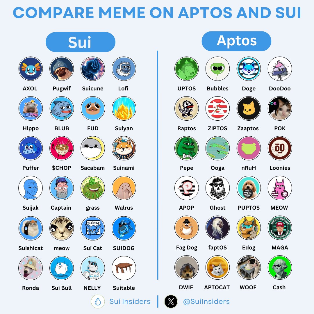 COMPARE MEME ON APTOS AND SUI🤩

Meme projects on #Sui and #Aptos are gaining significant attention from the community👁️

Let’s recap the meme projects from these two ecosystems!

Like and RT to support us🙏

#Sui #SuiNetwork