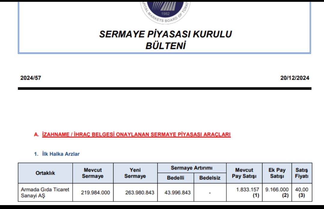 NotlarFinans's tweet photo. #Armada Gıda #halkaarz ı onaylandı.
Bireysele Eşit Dagıtım
54.996.000 LOT- FİYAT 40,0 ₺
Büyüklük: 2.199.840.000₺#cgcam #smrva #binbn #durkn #ozatd #cemzy #ahsgy #tckrc #gundg #bahkm #dcttr #segmn #eforc #horoz #odine  #kesfet #halkaarz #finans #notlar #borsa #bes #xu100 https://t.co/KbBXZfRshy