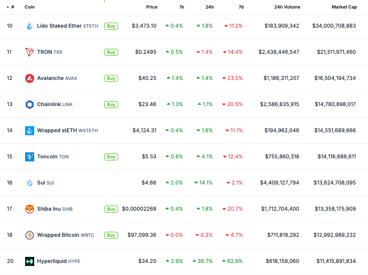 hype top 20 mcap now. 

jobs's not finished. 

road to top 10