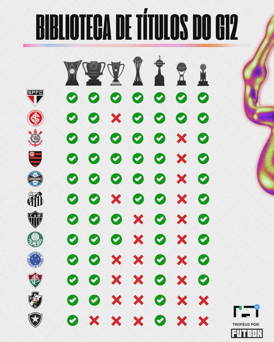 Noitedecopa's tweet photo. 🌎🏆 BIBLIOTECA DE TÍTULOS DO G12: 

Quantas taças seu clube já conquistou?

📷 @Noitedecopa https://t.co/tNePJaMQ1Z