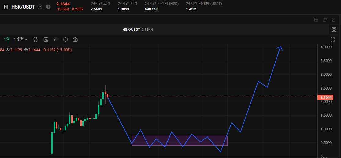 Gala_Noder's tweet photo. $HSK 는 잘될거임. 불장때 안해주는 거래소 코인은 없음. 분명히 잘될건데. 아직 살 때가 아닌거 같음. 저 과정이 있을거라고 봄. 계속 말하지만 이번 조정후의 다지는 기간 그리고 그 이후가 찐불장이라 했음. 나는 계속 같은말함. 현재 홀더들은 저걸 견디면 광명찾을거고. 그래서 잘될거임. https://t.co/7ut1HHDDLa