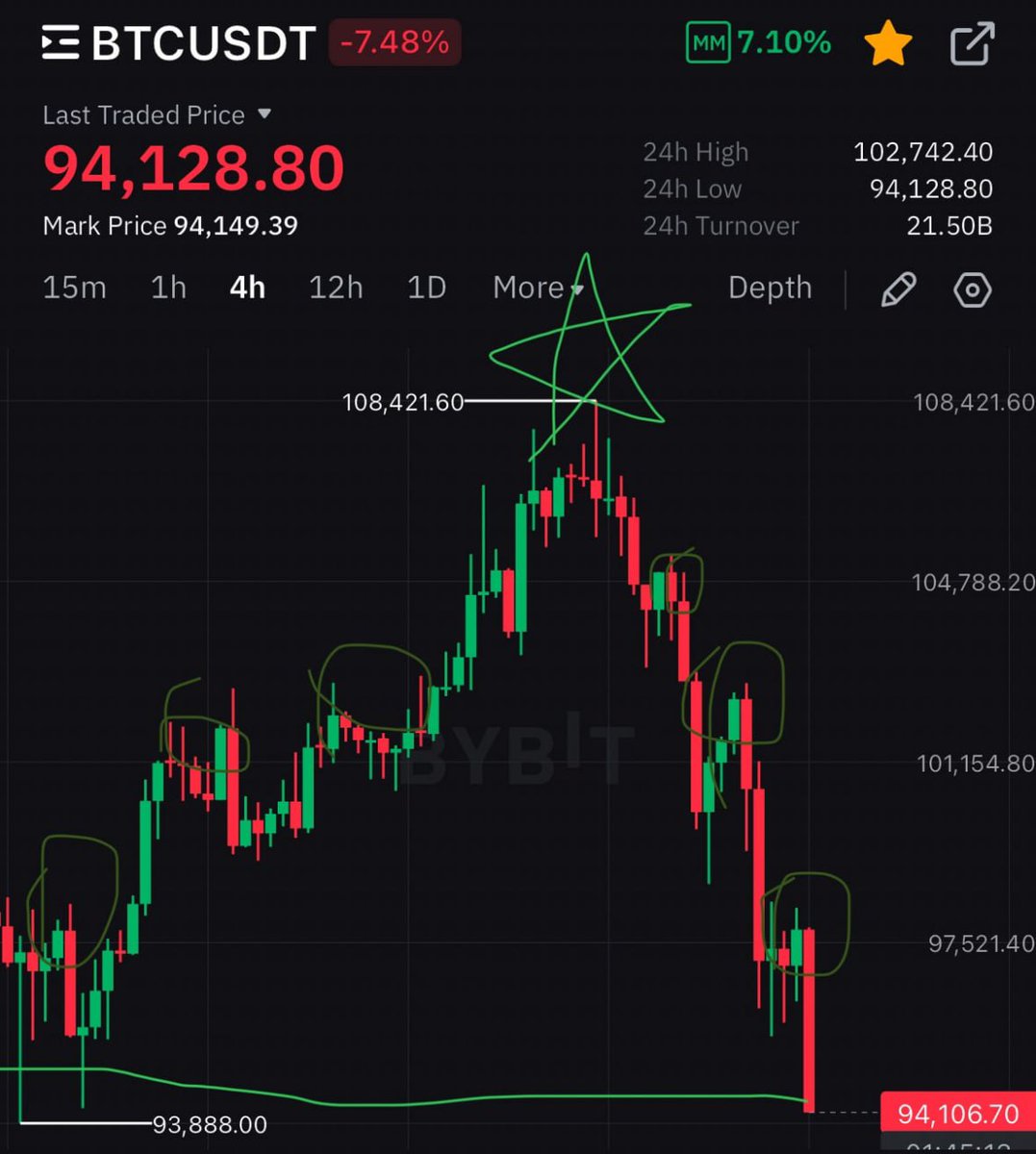Seem #crypto market is a week advance for #Christmas2024 .

Isn't it? 

#btc #bitcoin