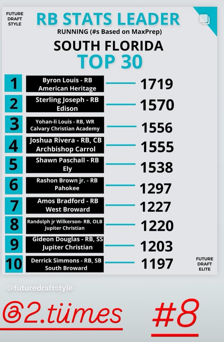Thank You 
<a href="/FutureDraftStyl/">FutureDraftStyle</a> 

<a href="/CoachBaz561/">Coach Baz 🇭🇹</a> 
<a href="/JCSEaglesFB/">JCS Football</a> 
<a href="/PrepRedzoneFL/">Prep Redzone Florida</a> 
<a href="/EraPrep/">New Era Prep</a> 
<a href="/ESPNTop63/">ESPN Top 63</a> 
<a href="/najitobias/">Naji Tobias</a> 
<a href="/EAGLEJCS/">JCS Eagle Athletics</a>