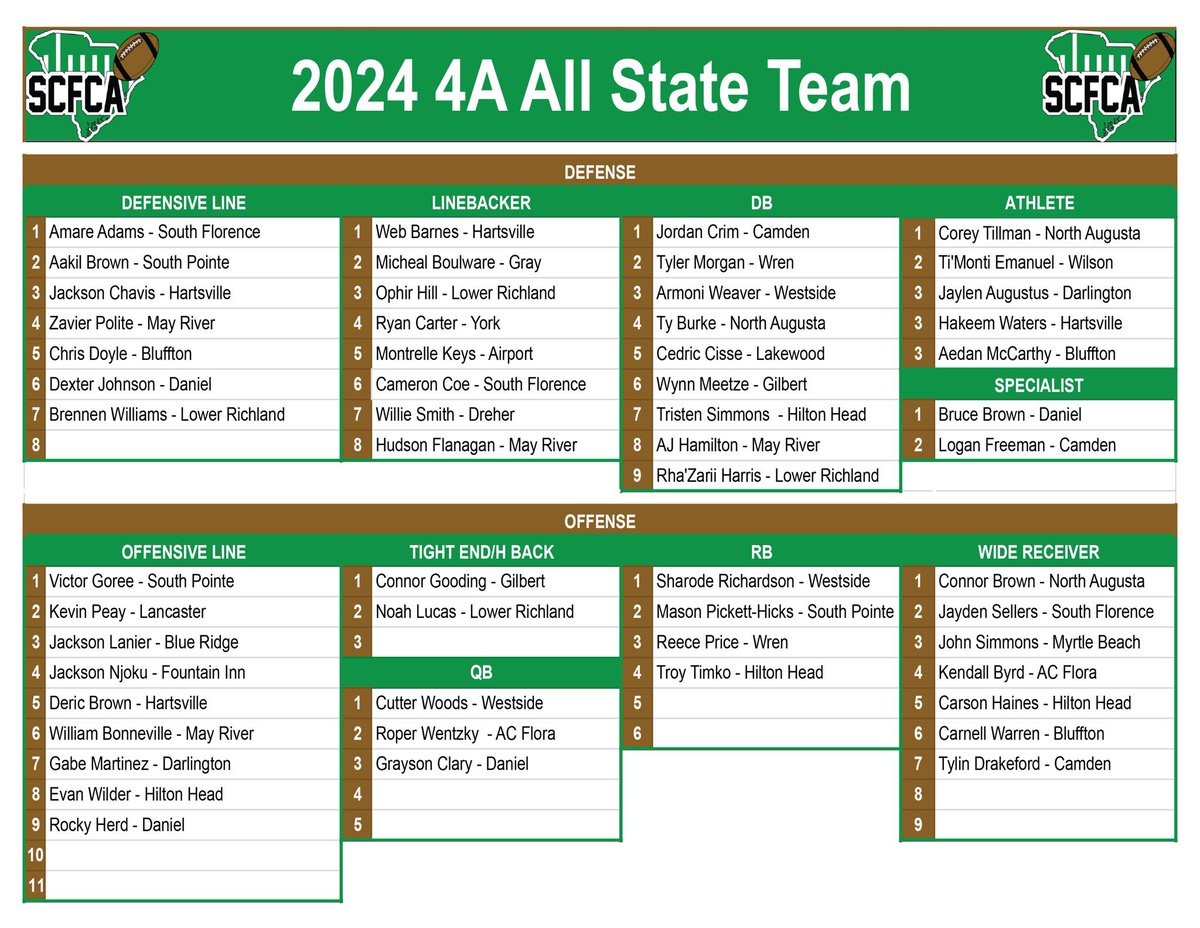 Congrats to my dawg <a href="/RyanCarter2025/">Ryan Carter</a> on being selected as an All-State LB.  This dude lives for ball and sold out for #YorkFootball 
Love you dude and Proud of you!  
#TheYorkWay