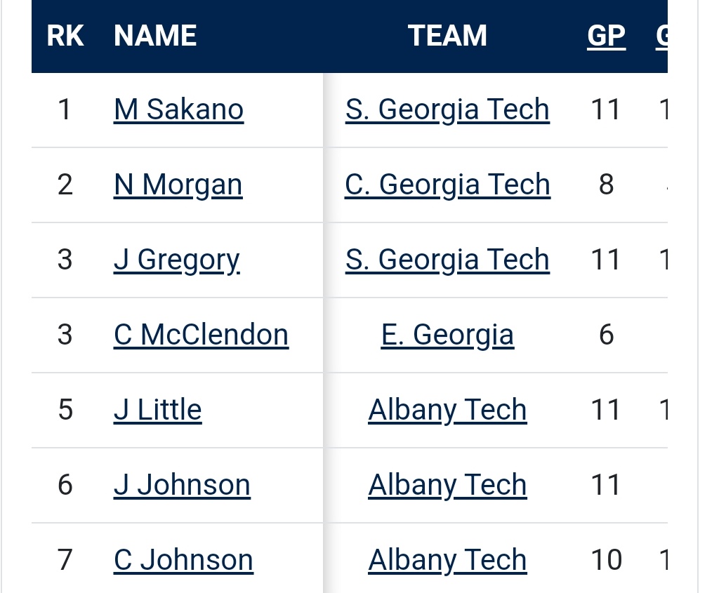 Four-year coaches, I have 3 players that are ranked in scoring.