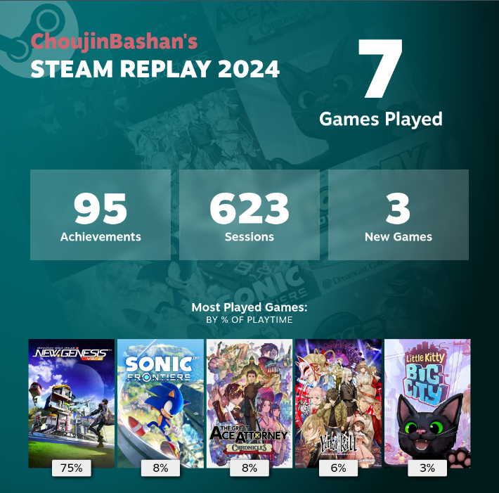 SoageSb's tweet photo. My 2024 #SteamReplay just to keep a record

#PSO2NGS #sonicfrontiers  #AceAttorney #ユルキル #LittleKittyBigCity #LKBC https://t.co/hikLrGY6Nz