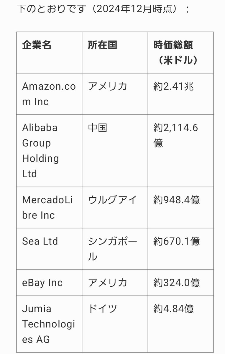0902jcmida's tweet photo. $JMIA
いつも思うけどやっぱりJumiaの時価総額ってバグってるよなあ🤔
ここに今から投資できる…なんと嬉しいことか！ https://t.co/vpXakEmzCe