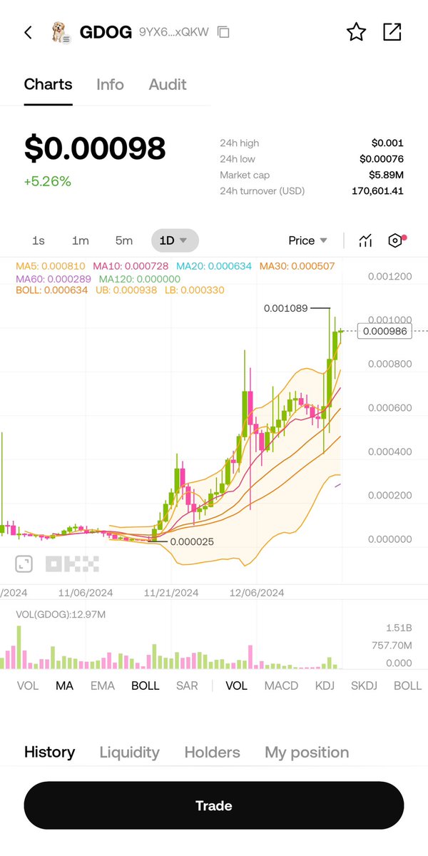 gdog_xyz's tweet photo. The price of GDOG has nearly increased 40 times from its lowest to highest point. Keep it up!

#GoldenDog #Solana #MemeCoin #GDOG #DOGE #DeFi #GameFi https://t.co/FyDibjUorx