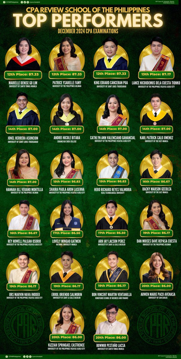 cparschoolphil's tweet photo. LOOK | It’s an honor to recognize them as part of the #CPAR family 💚🤗💚 Meet the #CPALE2024 December Topnotchers (Top 1-9) and Top Performers (Top 12-20). 

Review with the #PioneersofExcellence: Your Way to Becoming a CPA 💚💚💚

Enrollment link: https://t.co/WdZ7BP7QI5 https://t.co/jyNlA3ELgp