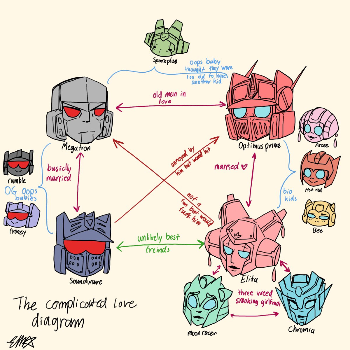 Back on my bullshit with the Medieval AU relationship diagram 
#Transformers