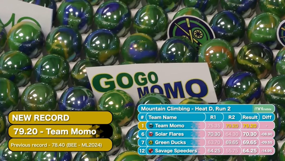 TeamMomo_JMR's tweet photo. Coming in at a distance of 79.20, Momomo and Mo's 2nd run today was not only good enough for gold, but also set a new ML event record!
A spectacular performance for the duo and the team as a whole #MomoStrong #GoGoMomo https://t.co/YaRAKK7TLF
