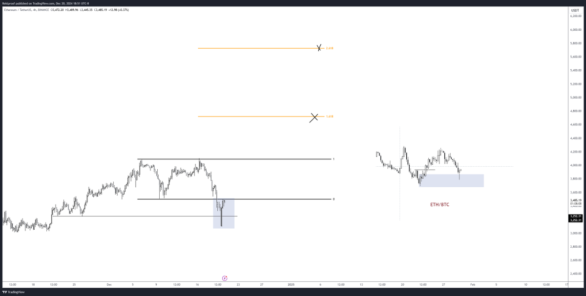 RektProof's tweet photo. Range low deviation looking for price to break back into range for a move to 4500-5500

ETH/BTC Chart also tapping daily demand

#Ethereum https://t.co/qjxEuzaz4o