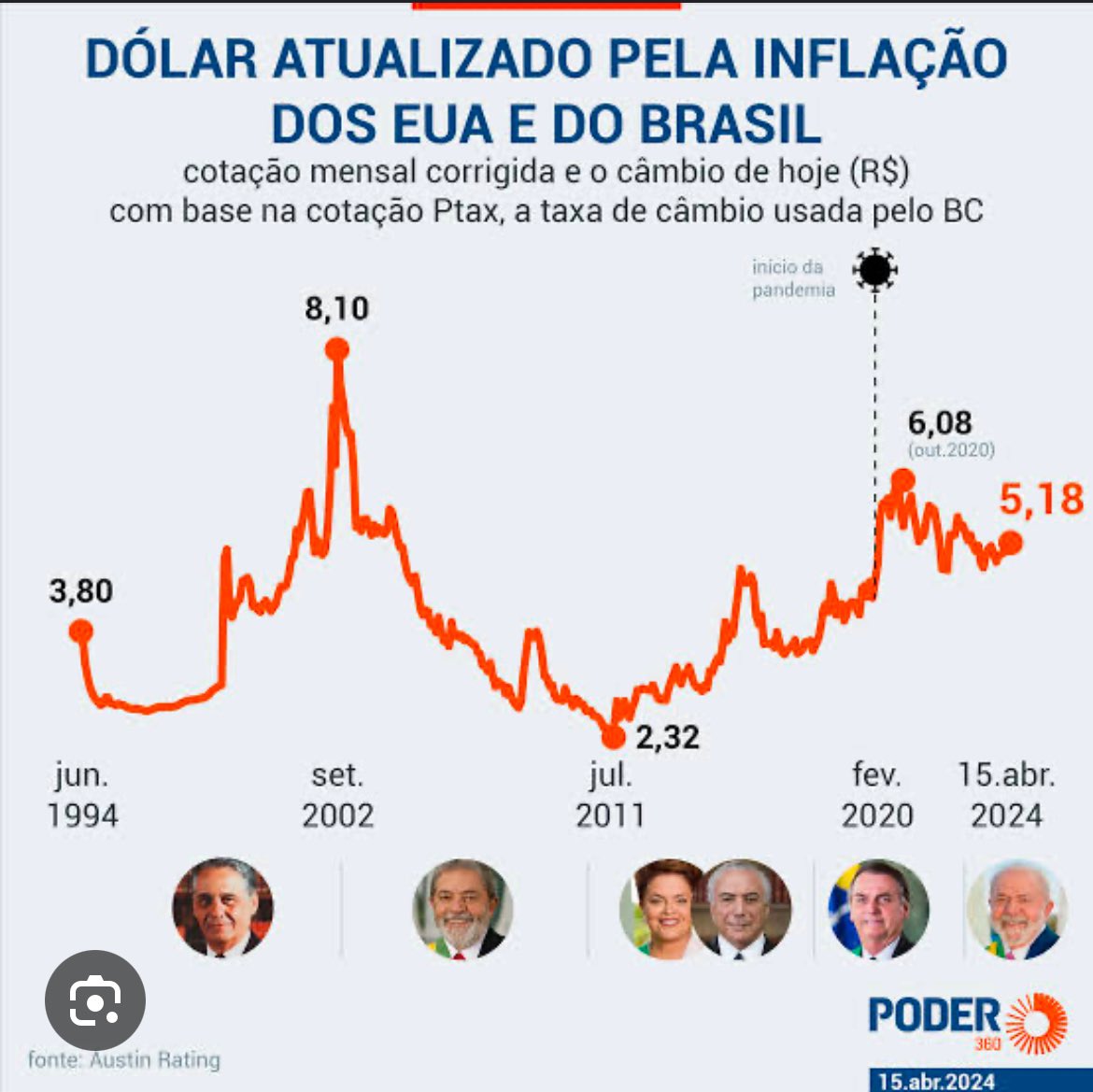 moreiracaduu's tweet photo. @lindberghfarias Você é uma vergonha como deputado. Leigo como uma porta, não entende uma vírgula de economia e quem dirá de política. Basta olhar para os dados e vai entender o que cenário que vivemos. Na pandemia houve sim aumento de juro e do câmbio diante do cenário de incerteza. https://t.co/5QI1rIA3v1