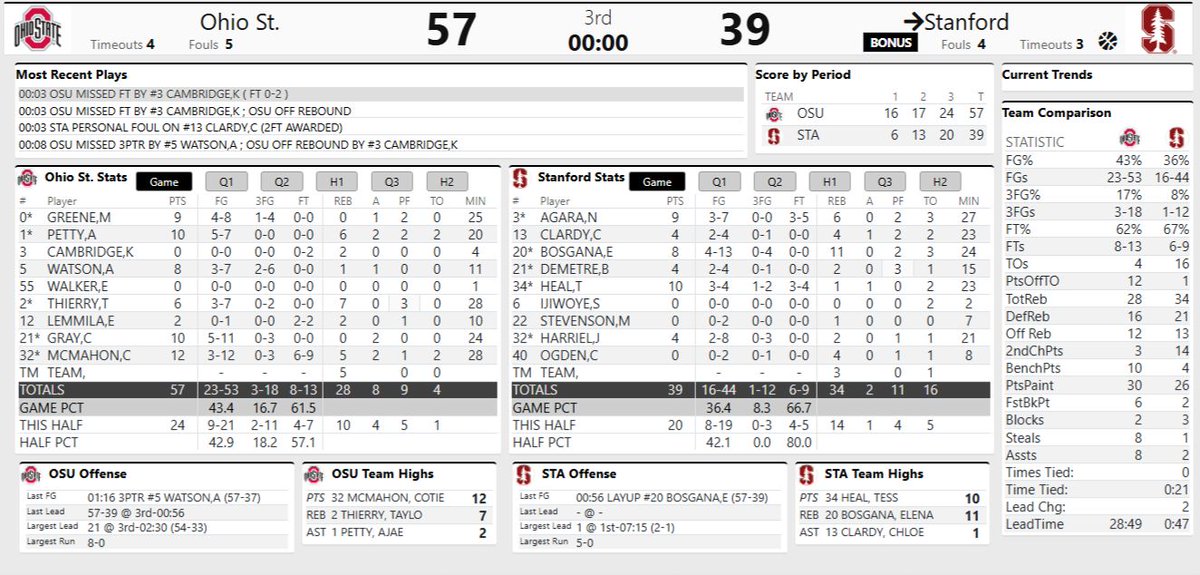 End of 3Q: Ohio State 57, Stanford 39
#ncaaw
Despite Stanford’s improved offensive play, Ohio State’s depth and consistency allowed them to retain a significant lead, with help from their bench.