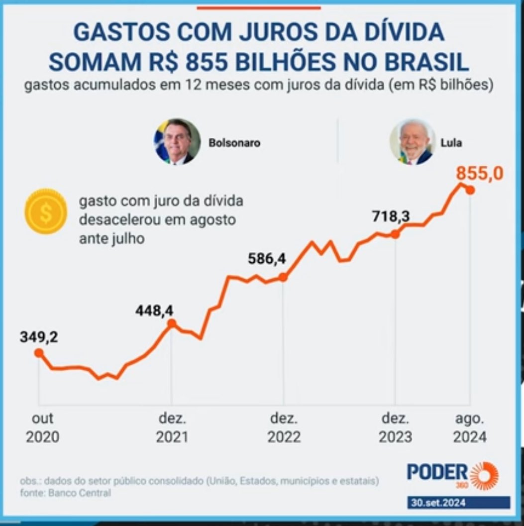 moreiracaduu's tweet photo. @lindberghfarias Mas, logo em seguida o governo mostrou saber lidar com a situação trazendo superávit primário e controlando os gastos como deve ser feito. Com isso, as projeções voltaram a ser otimistas.
O que acontece agora é totalmente o oposto. Um governo irresponsável, com descontrole fiscal https://t.co/kOzFnGLPFP
