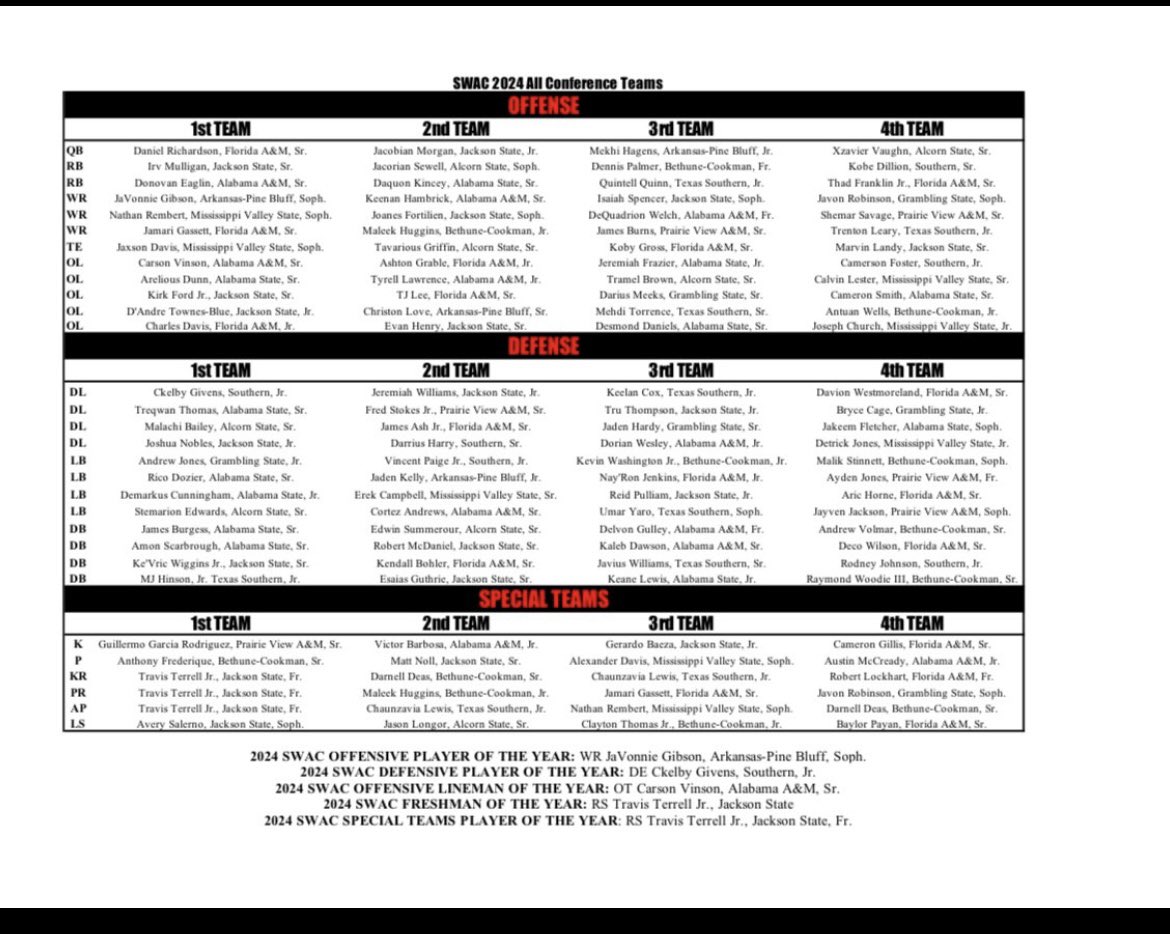 Blessed to be named <a href="/philsteele042/">Phil Steele</a> All-swac 🙏🏽