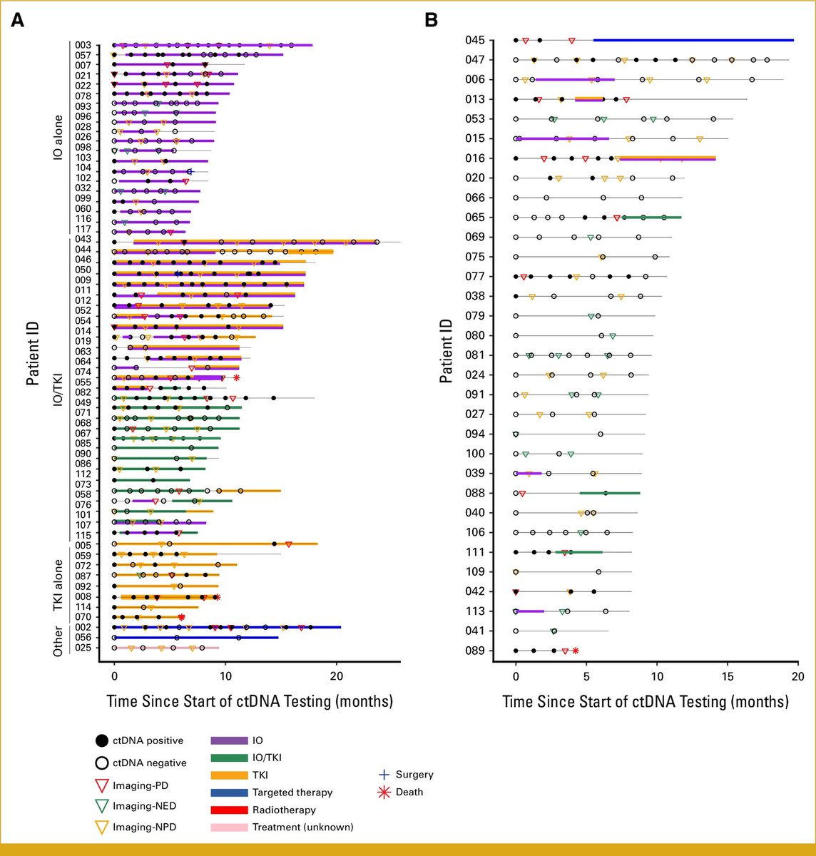 Serial ctDNA monitoring in met RCC Patients with serial ctDNA - or clearance had a 3.2x ⬇️ risk of progression during tx. Where it really shines ⭐️is off tx surveillance, ctDNA+ patients had 18x ⬆️⬆️ risk of progression  #CancerBiomarker <a href="/NateraGenetics/">Natera</a> ascopubs.org/doi/full/10.12…
