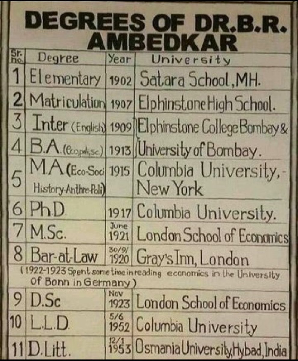 Power of Education..💙💙
#DrAmbedkar 
#BabaSaheb