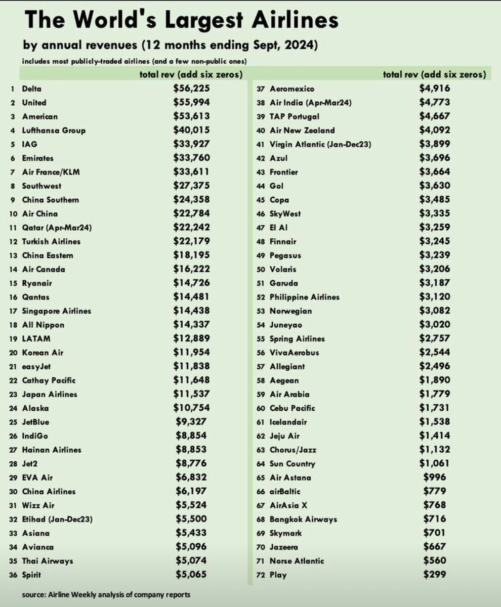 Global aviation market always changing. Indian carriers are likely to improve its rankings going forward with the growth.