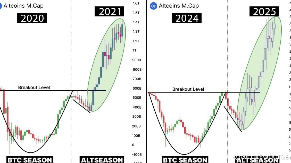 chara1203's tweet photo. Bitcoin and Altcoin Cycles: History Repeats?
📈 The chart highlights a familiar pattern from 2020-2021, now emerging for 2024-2025:
#ritchi #chara #bitcoin #altcoin https://t.co/qxCfD8UIJs