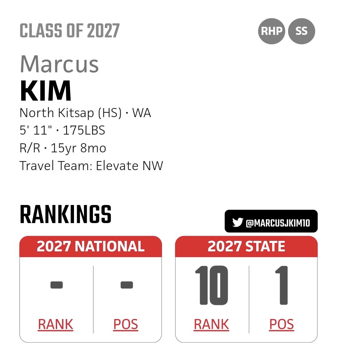 Extremely grateful to be ranked No. 10 overall (No. 1 RHP) in Washington for class of 2027. Thank you <a href="/PrepBaseballWA/">Prep Baseball Washington</a> and <a href="/PBR_DanJurik/">Dan Jurik</a>!
Link to PBR profile - prepbaseballreport.com/profiles/WA/ma…