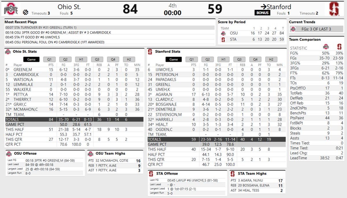 Final: Ohio State 84, Stanford 59
#ncaaw 
The Buckeyes led from the opening minutes and never relinquished control, using a balanced attack and a strong defensive presence to secure the victory. 
#ncaaw