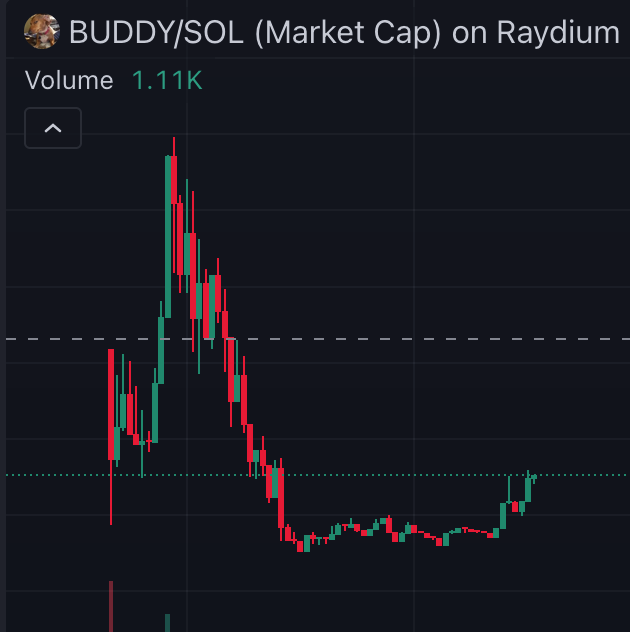 kuziii000's tweet photo. ye but we need a $Buddy to trade with! 

CTO started just two hours ago and it has 1500x boost and DEX ADS from the dev that dumped it. Currently sitting at 50k.          

Obviously a gamble but could be something.           GXUpp4pWztDzfeY4debxLSWrbYcNANcNrNAKKfcpump    

https://t.co/T5ujmyQlhx https://t.co/9lZJFVa21z