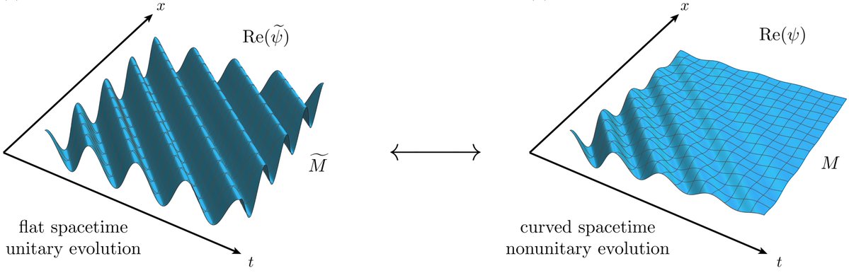 pmarraphysics's tweet image. New paper! Uncovering the link between spacetime metrics &amp;amp; nonhermitian physics! Contractions/expansions of spacetime correspond to gain/loss nonhermitian processes and nonunitary dynamics ⚛️
arxiv.org/abs/2412.14250
#nonhermitian #quantumgravity #Quantum #arxiv #physics