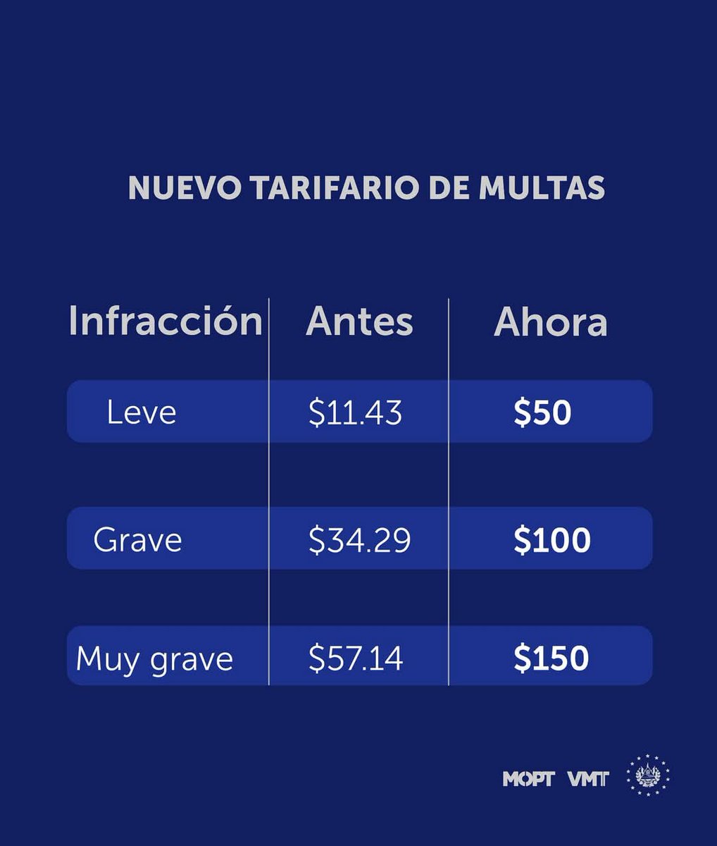 alertanoti's tweet photo. ESTE ES EL NUEVO TARIFARIO DE MULTAS TRAS REFORMAS EN LA LEY DE TRANSPORTE TERRESTRE, TRÁNSITO Y SEGURIDAD VIAL 

La Asamblea Legislativa aprobó este viernes reformar la Ley de Transporte Terrestre, Tránsito y Seguridad Vial para aumentar multas hasta por $150 por infracciones de tránsito.

La iniciativa fue presentada por el Ministerio de Obras Públicas y Transporte (MOPT).

El dictamen fue aprobado con 55 votos a favor y una abstención de VAMOS; los diputados de ARENA no votaron.

Con estas reformas, las multas leves pasan de $11.43 a $50; las multas graves pasarán de $34.29 a $100 y las multas muy graves eran de $57.14 y serán de $150.