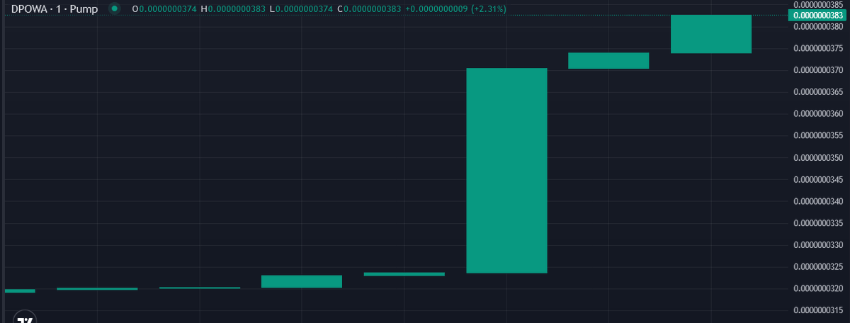 dpowatoken's tweet photo. Ive been for a mini pump! There's no rush, $DPOWA is going nowhere, our dev has been around forever, we had him in the cupboard so long he's nowhere else to go! Today's his birthday. Show our dog dev some love https://t.co/reRv0VVgsO lets go to #Raydium https://t.co/acXvp809B1 https://t.co/3nsx4UbM5c