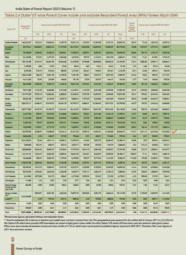 As per ISFR 2023 Odisha is 3rd highest in the country showing an increase in Forest &amp; Tree Cover.
Increase in Forest Cover: 151.89
Increase in Tree Cover: 406.68