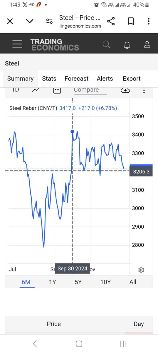 Anil_Investor's tweet image. Check the Steel Prices from October to Till Date!

Steel Prices Stabilized 👍
Elections Over 👍
Monsoon is Over 👍

Expecting Q3FY25 to be back on Track with improved Operational Efficiency.

#SGMart
